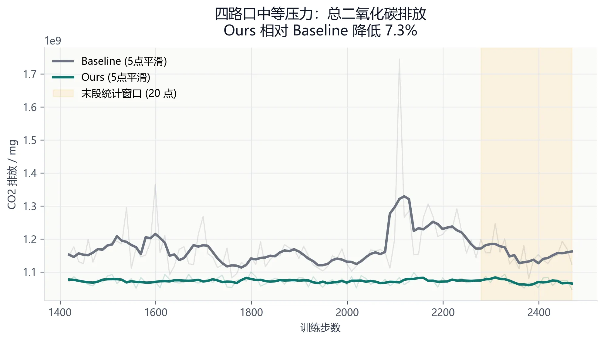 总二氧化碳排放对比