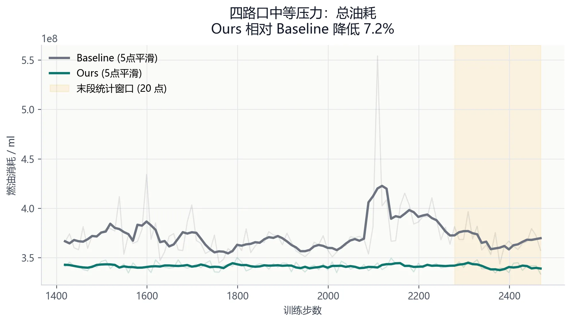总油耗对比