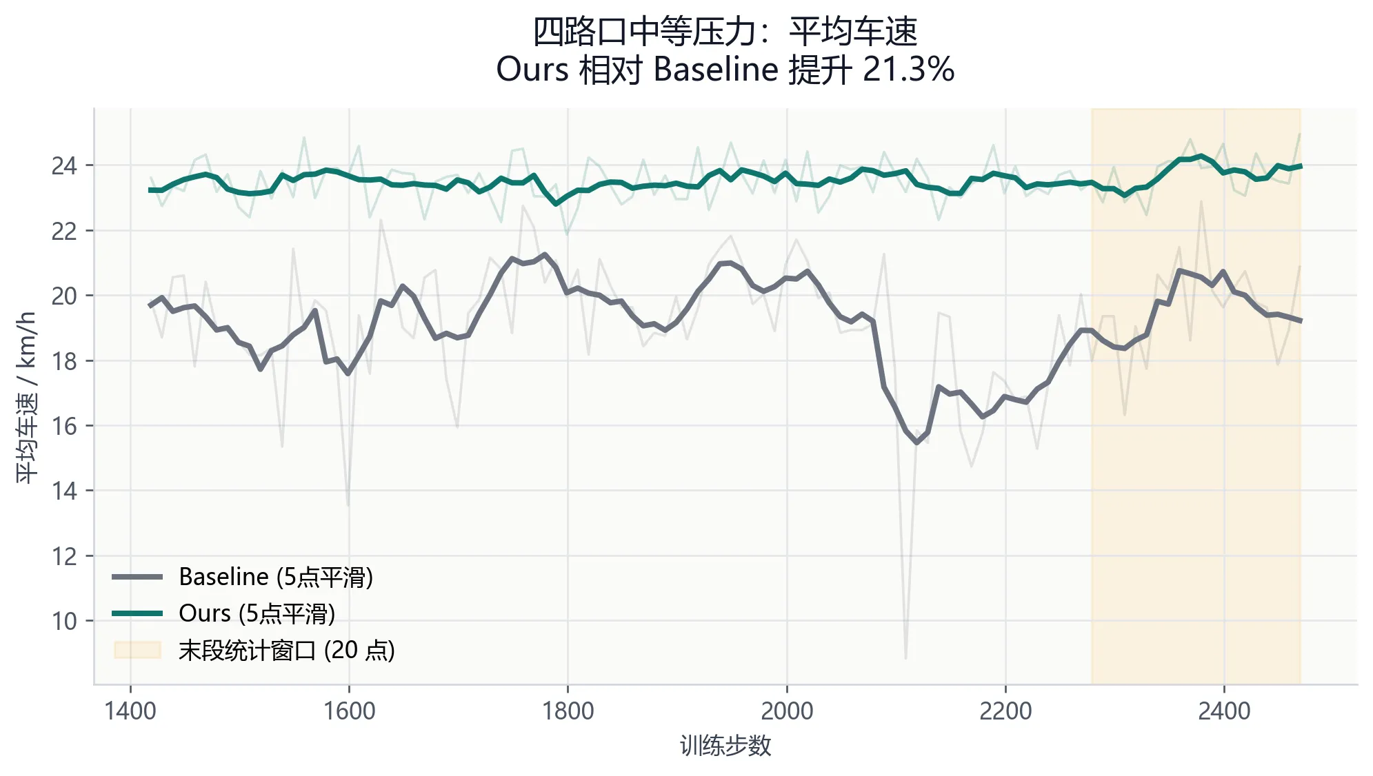平均车速对比
