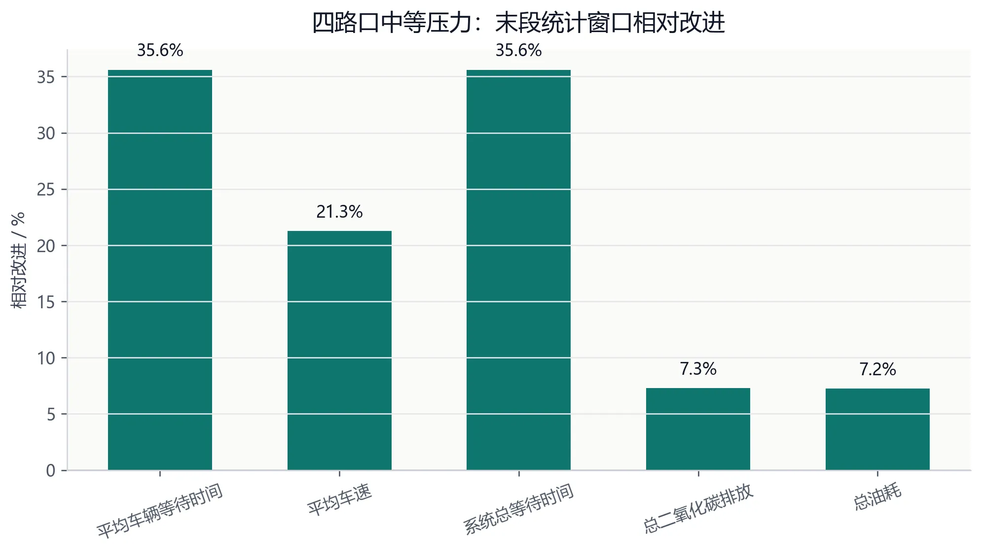 四路口中等压力场景相对改进