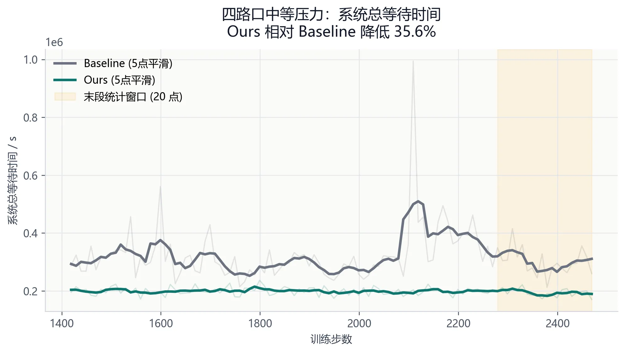 系统总等待时间对比