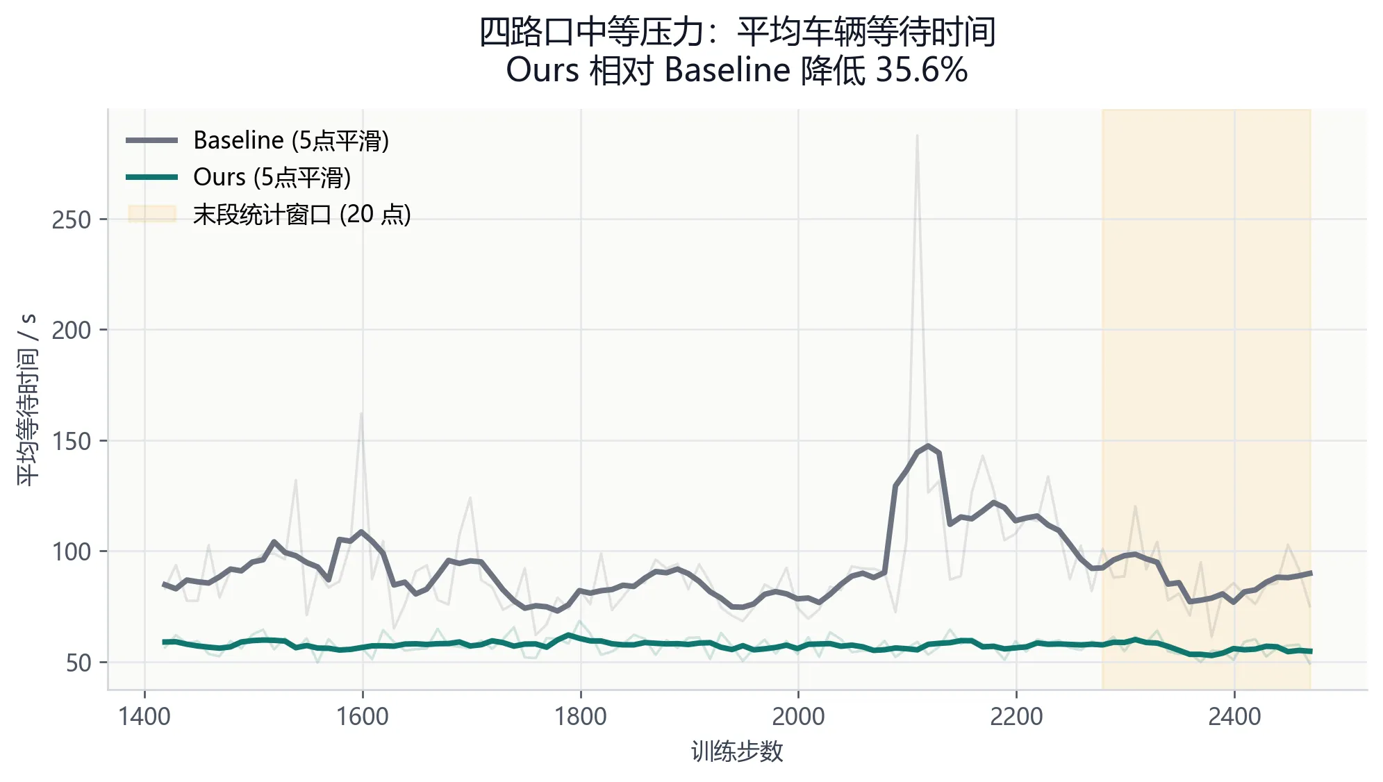 平均车辆等待时间对比